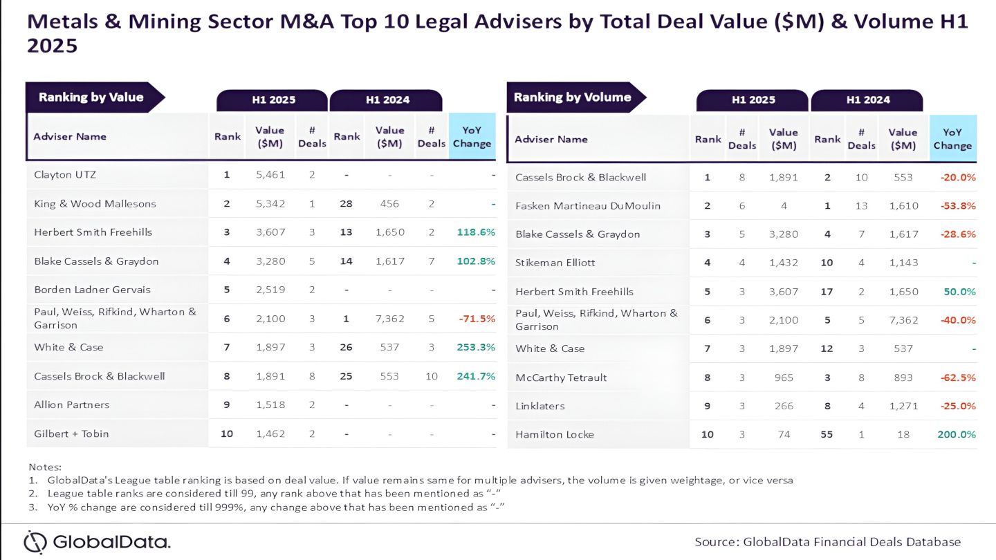 clayton-utz,-cassels-brock-&-blackwell-lead-metals-and-mining-m&a-legal-advisers-classes-en-h1-2025